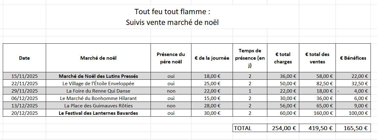 😰 Un fichier Excel sans mise en forme ...